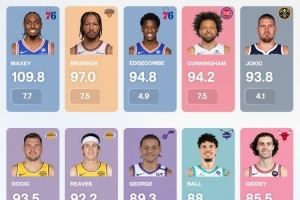 场均触球次数排行！马克西触球110次第1 东契奇持球8.4分钟最多